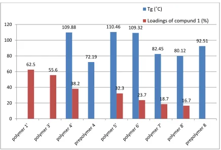 Figure 2.10 Chart of Tg and compound 1 loadings in different polymer samples. 