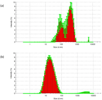Figure 2.12 Statistical size distributions of (a) polymer 1’ and (b) polymer 4’ in toluene tested by DLS