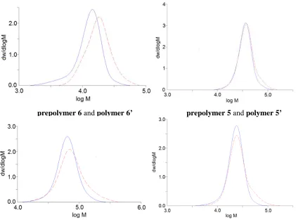 Figure 2.13 Molecular weight distributions of the SFP samples (red dash lines) and their 