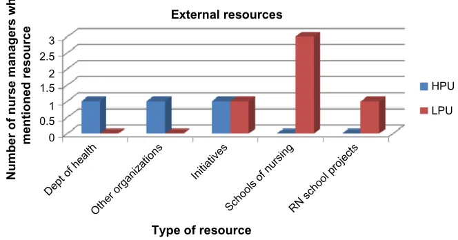 Figure 1 Internal resources for HPUs and LPUs identified by nurse managers as supporting EBP on hospital units.Abbreviations: HPUs, high-performing units; LPUs, low-performing units; eBP, evidence-based practice; dept, department; aPn, advanced practice nurses; VP, vice president.