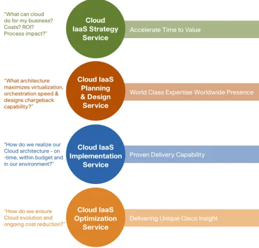 Figure 8. Cisco Advanced Services Cloud Enablement Services Summary