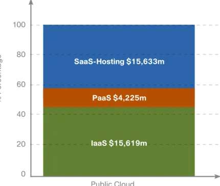 Figure 1. Worldwide Services IaaS Revenue in 2013  Cloud	Computing:	Services	Revenue	(Estimate	-	2013	-	$M) Public Cloud100806040200% Percentage IaaS $15,619mPaaS $4,225m SaaS-Hosting $15,633m