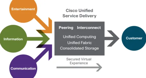 Figure 2. Cisco Unified Service Delivery