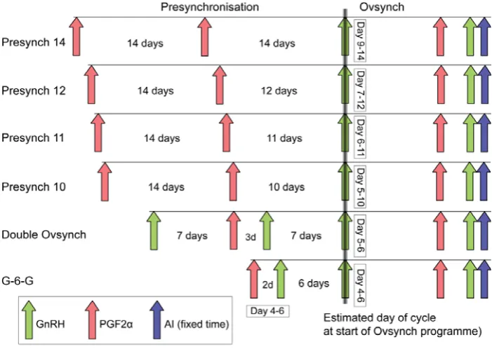 Figure 6.2 Variants of the GPG (Ovsynch) programme which were aimed at synchronising the 