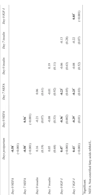 Table 3.3 Pearson correlations (P values in parentheses) between the predictors of Model 2 for Day 7 corpus luteum volume