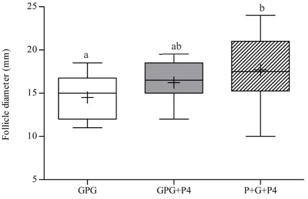 Figure 6.4 Comparison of Day 9 follicular diameter in CL negative cows undergoing 