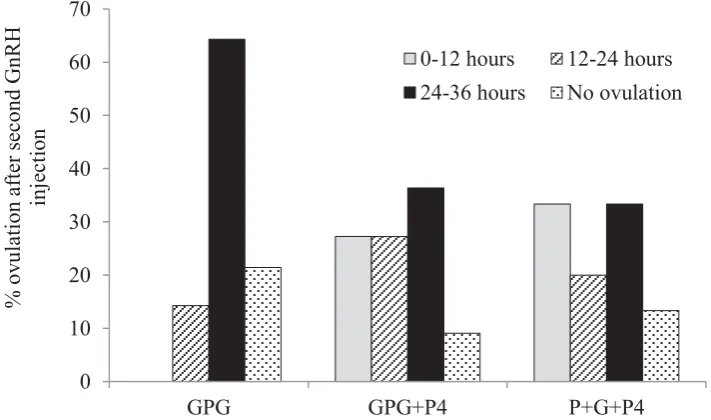 Table 6.4. Distribution of ovulations at different time intervals after receiving GnRH on Day 9  