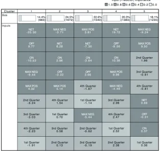 Figure 1. Cluster analysis of the regular season´s data