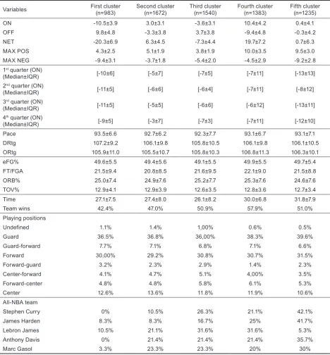 Table 2. Performance descriptors for the clusters identified in the playoff performances