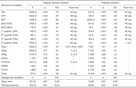 Table 3. Results of the differences among clusters using one-way analysis of variance (ANOVA) for numerical variables and crosstab’s command for nominal variables during the regular season and playoff games