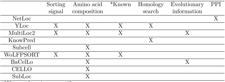 Table 2.1: Features used in localization prediction algorithms