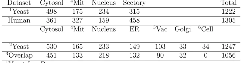 Table 2.2: The distributions of proteins in diﬀerent locations for the test datasets