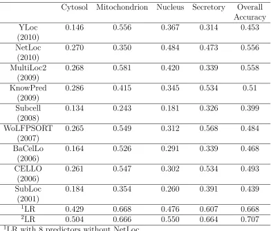 Table 2.3: Prediction performance(MCC Scores) of individual predictors for the YeastLow-Res dataset