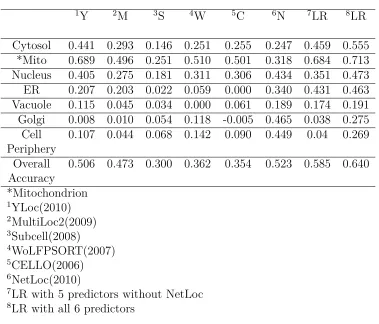 Table 2.4: Prediction performance(MCC Scores) of individual predictors for the YeastHigh-Res dataset