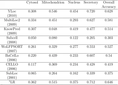 Table 2.5: Prediction performance(MCC Scores) of individual predictors for the Hu-man dataset