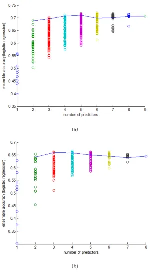 Figure 2.1: Prediction performance of the logistic regression ensemble methods withK individual predictors selected by exhaustive search