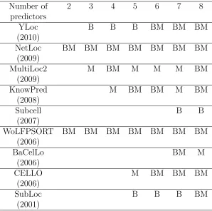 Table 2.6: The most frequent predictors selected by the minimalist algorithm with sizeof each K (note by M) during the 10-fold cross-validation and the best combinationof K predictors (noted by B) according to the exhaustive search result of the logisticregression ensemble on the Yeast dataset