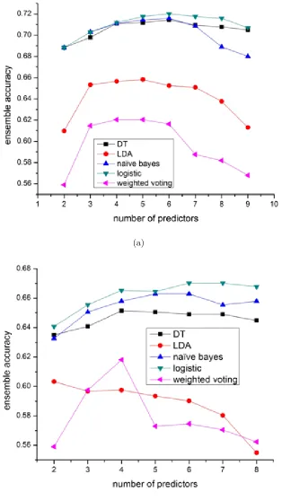 Figure 2.3: Performance of the best ensemble on the Yeast dataset using diﬀerentensemble schemes with K (K = 2..9) predictors selected by exhaustive search