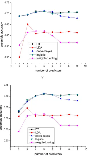 Figure 2.4: Performance of diﬀerent ensemble schemes on the Yeast Low-Res datasetwith K (k = 2..9) predictors selected by Minimalist algorithm and Top-K accuratemethod