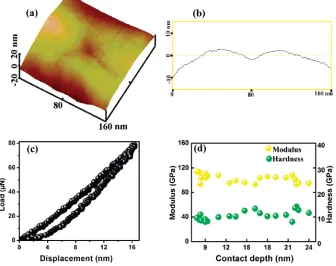 Figure 1.2 (a) Three-dimensional (3D) AFM image of a nanoindentation impression indentation impression shown in (a)