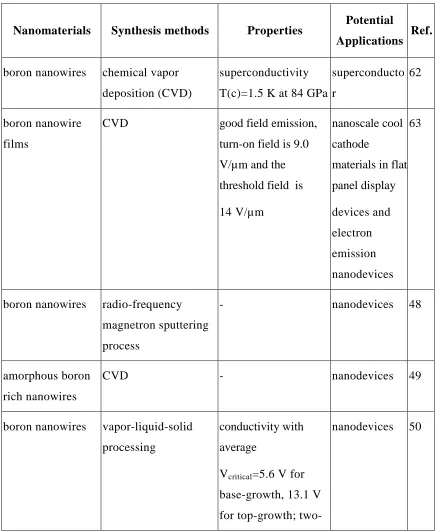 Table 1.1 Summary of boron, borate and boride nanomaterials. 
