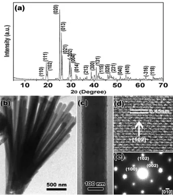 Figure 3.1 (a) XRD pattern of the sample synthesized via hydrothermal at 160℃ for 8 h, (b) low magnification TEM image, (c) high magnification TEM image, (d) HRTEM image, and (e) corresponding SAED pattern of BBOH nanorods