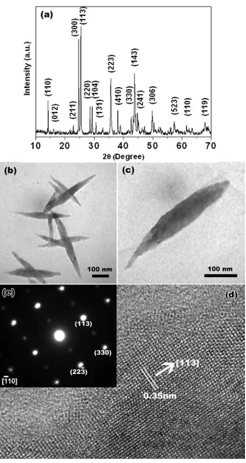 Figure 3.3 (a) XRD pattern, (b) low magnification TEM, (c) high magnification TEM, (d) HRTEM, and (e) corresponding SAED pattern of BBO nanospindles