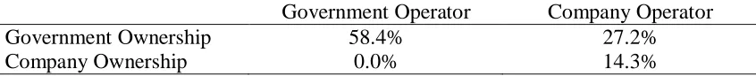 Table 3 Matrix of Ownership and Operating Model 