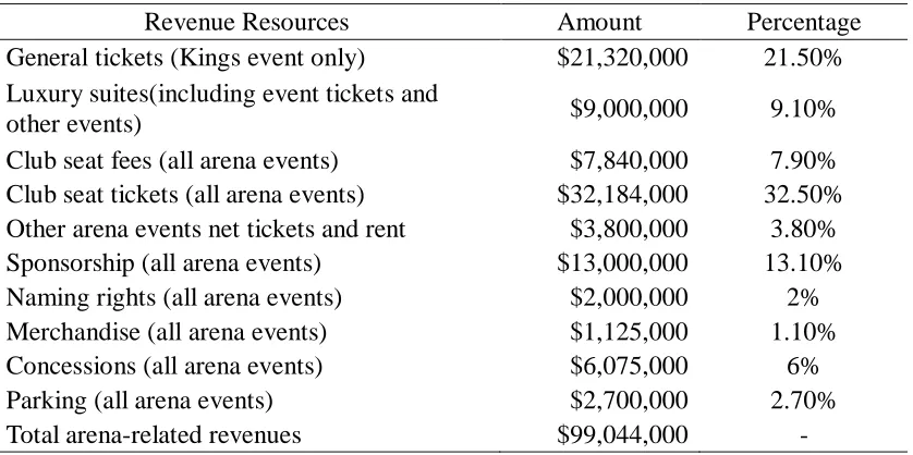 Table 8 Comparison of Facility Revenue Sources between China and America 