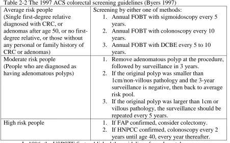 Table 2-2 The 1997 ACS colorectal screening guidelines (Byers 1997) Average risk people Screening by either one of methods: 