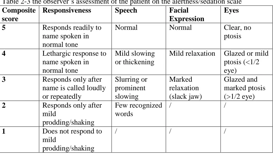 Table 2-3 the observer’s assessment of the patient on the alertness/sedation scale Composite Responsiveness Speech Facial Eyes 