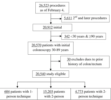 Figure 3-1 Sample Selection Flowchart 