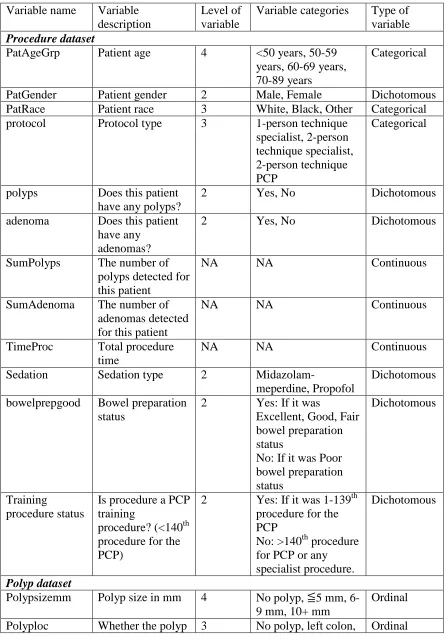 Table 3-1 variables of interest Variable name Variable 