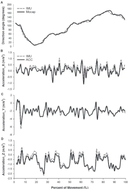 Figure 2. (A) Single participant output of direction angle comparison to reference system (Mocap)