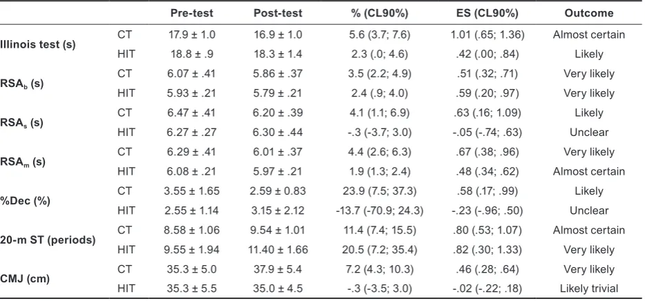 Figure 2. Effects of high-intensity training compared to concurrent training.