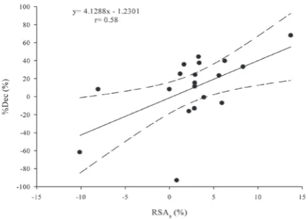 Figure 3. Relationship between relative changes in percentage decrement (%Dec) and relative changes in the slowest time (RSAs) of the repeated sprint ability test