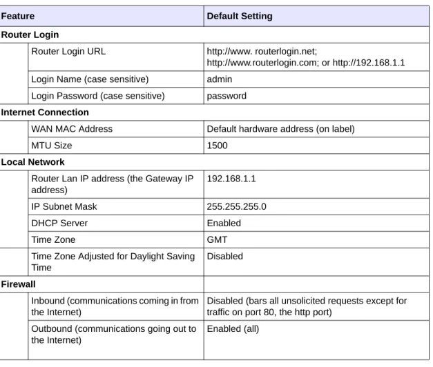 Table 2.  Home Router Default Configuration Settings