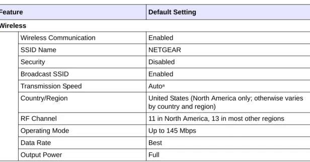 Table 2.  Home Router Default Configuration Settings (continued)