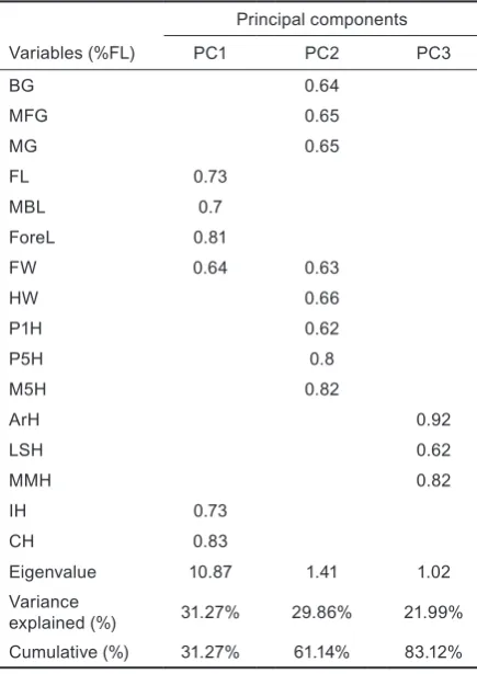 Table 2. PCA results for 16 three-dimension foot variables relative to foot length