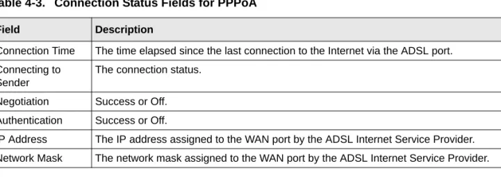 Table 4-3.  Connection Status Fields for PPPoA 