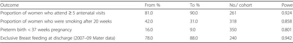 Table 4 Power calculations with n = 350 in each arm + 20% for attrition