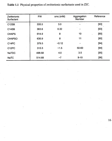 Table 1.1 Physical properties of zwitterionic surfactants used in ZIC. 