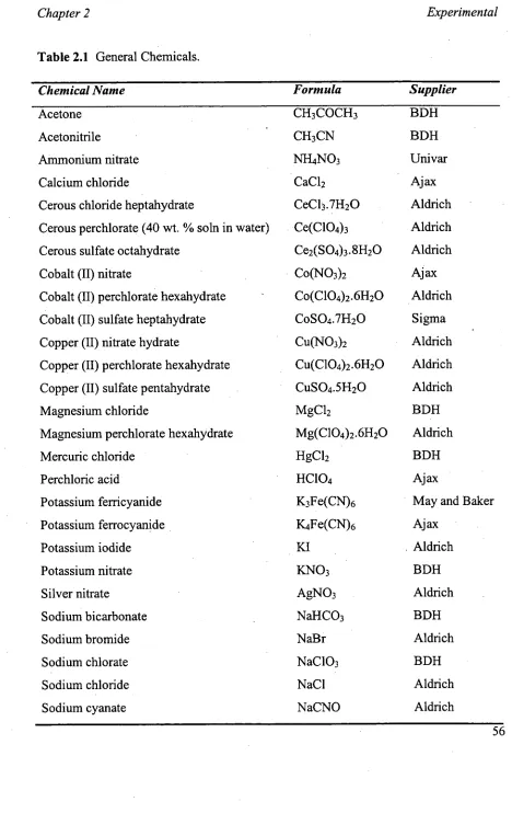 Table 2.1 General Chemicals. 