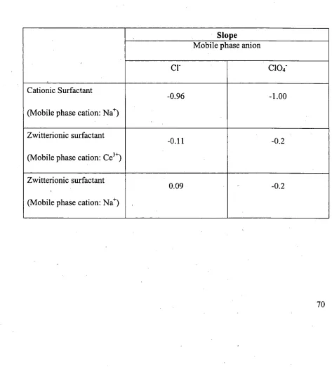 Table 3.2 Slopes of plots of log k' versus log [mobile phase] for various surfactants 