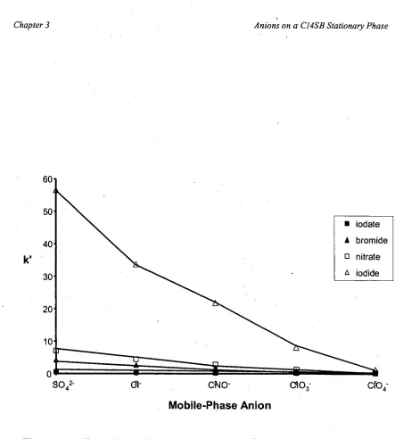 Figure 3.1 Effect of the mobile-phase anion species on the retention of analytes using a mobile phase containing 10 mM (with respect to the anion) Na+  salts