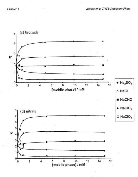 Figure 3.6 (c) and (d) Effect of the concentration of mobile phases containing 