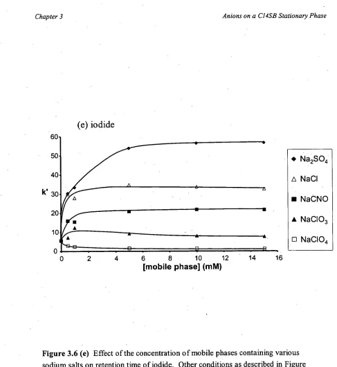 Figure 3.6 (e) Effect of the concentration of mobile phases containing various 