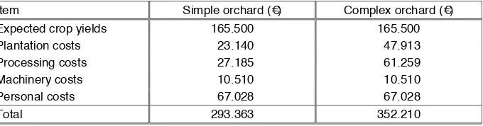 Table 3: Items for the calculation of the tree value in its first year (KTBL, 2005). The data based on a 1 ha orchard with 3.000 apple trees and a life cycle of 15 years