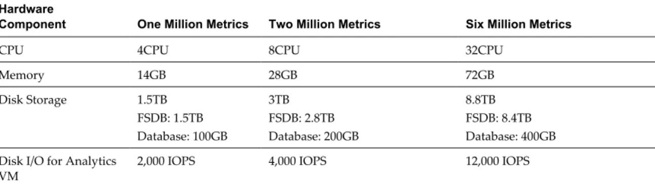 Table 2-2.  Hardware Requirements Hardware