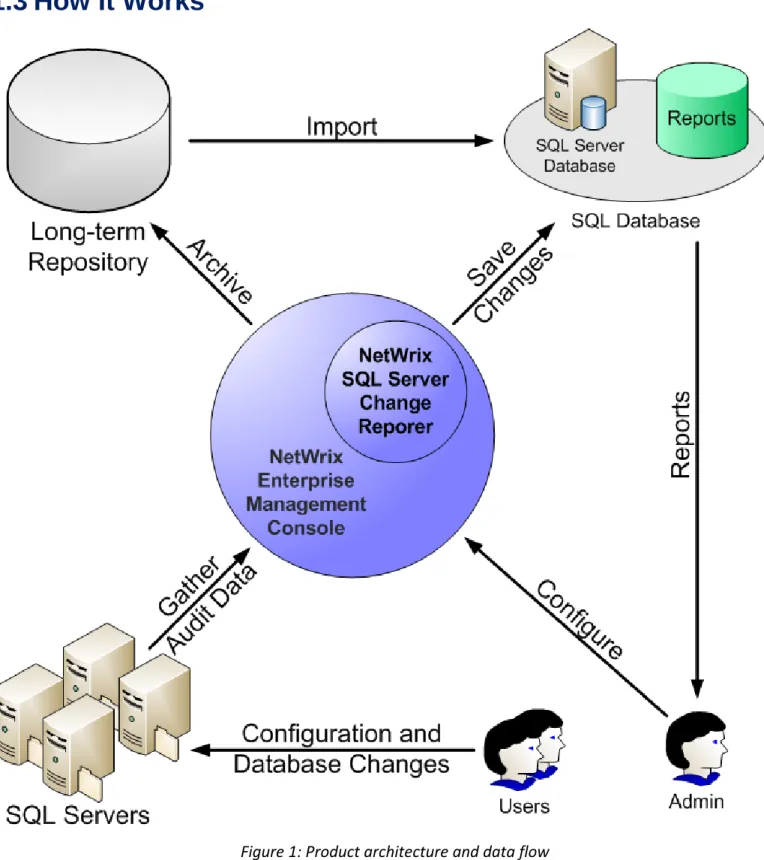 Figure 1: Product architecture and data flow 